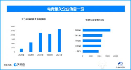 KPL總決賽7000萬獎金引爆鳥巢，電競產業蓬勃發展背后 現存企業超13.9萬家